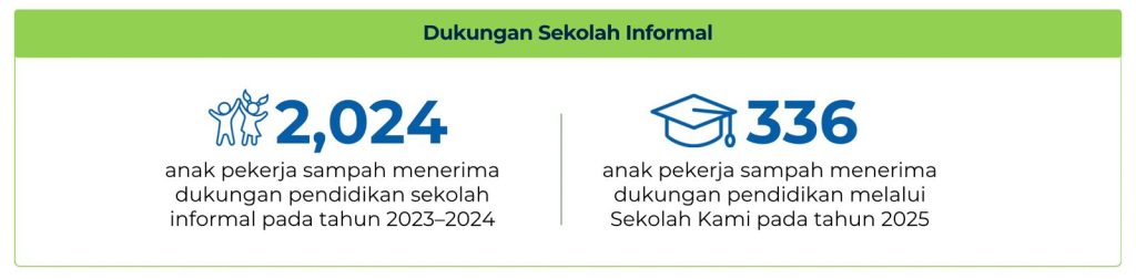 Dukungan Sekolah Informal 2 Yayasan Mahija parahita nusantara